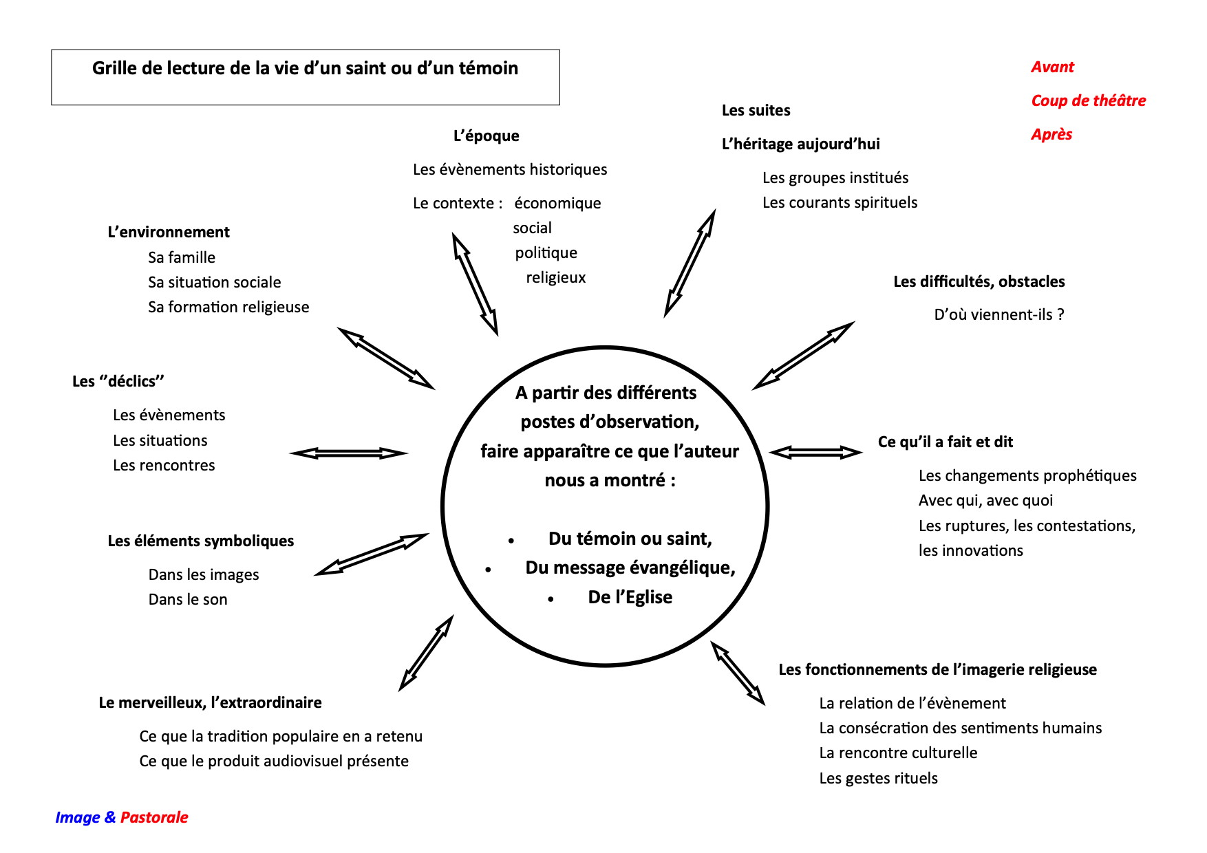 Grille de lecture de la vie d'un saint ou témoin